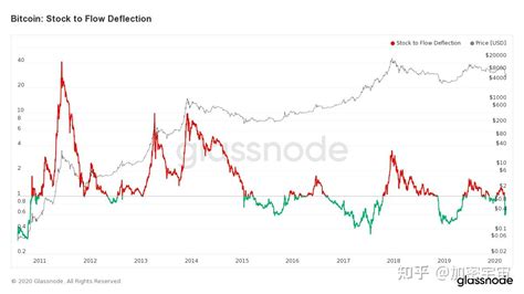 链上数据分析基础课：库存流动偏差（stock To Flow Deflection） 知乎