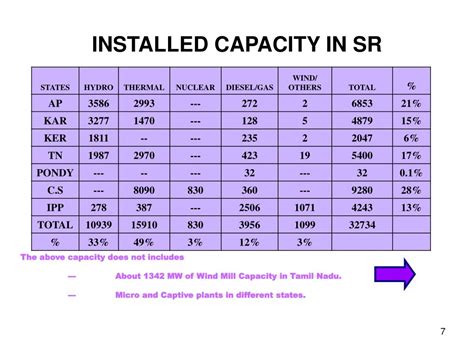 PPT SOUTHERN REGIONAL LOAD DESPATCH CENTRE PowerPoint Presentation