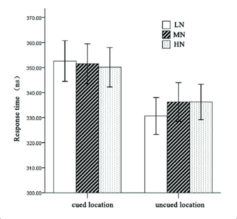 Mean Rts For Each Condition Error Bars Show The Se Of Each Condition Download Scientific