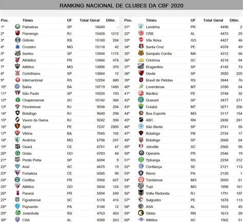 Ranking Atualizado Da Cbf 2020 Futebol