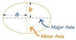 Perimeter of Ellipse