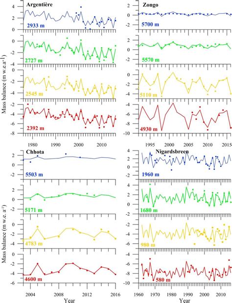 Point Annual Mass Balance Fluctuations For Different Elevations