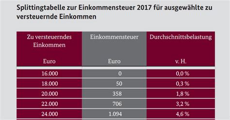 Einkommensteuertabelle 2020 2019