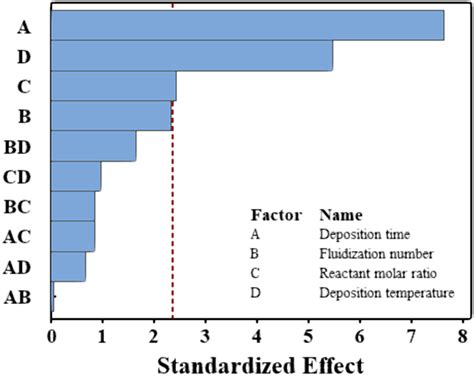 Pareto Chart Of The Standardized Effect Of Factors And Their