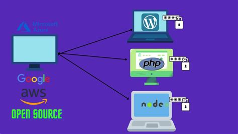 Single sign on integration using SAML | Upwork