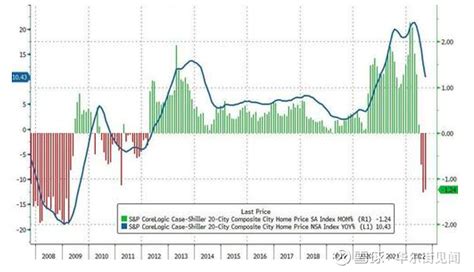 美国房价连续第三个月环比下跌，未来或进一步走低 周二，美国公布的房价数据显示，伴随着美联储持续激进加息，美国房价继续冷却。20城房价在9月环比