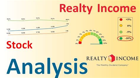 Should You Buy The Realty Income O Stock Realty Income Stock