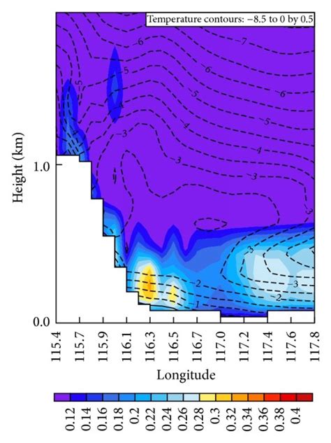 Latitude Altitude Cross Section Of Air Temperature Contours And