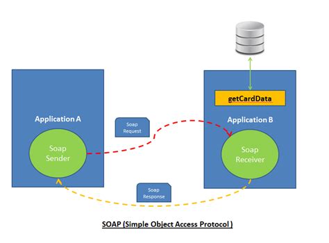 Est Ndares De Los Servicios Web Soap Simple Object Access Protocol