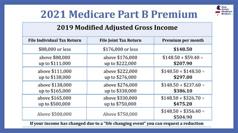 2025 Medicare Part B Irmaa Premium Brackets Jeffrey Hargrove