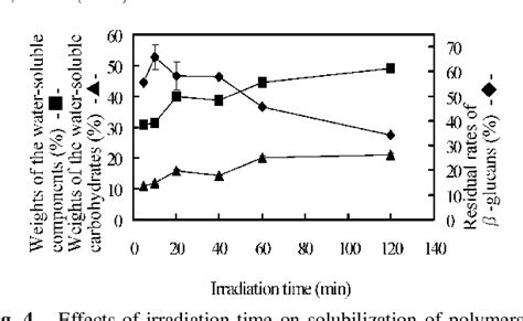 Figure 4 From Optimization Of Microwave Assisted Extraction Of Polysaccharides From The Fruiting