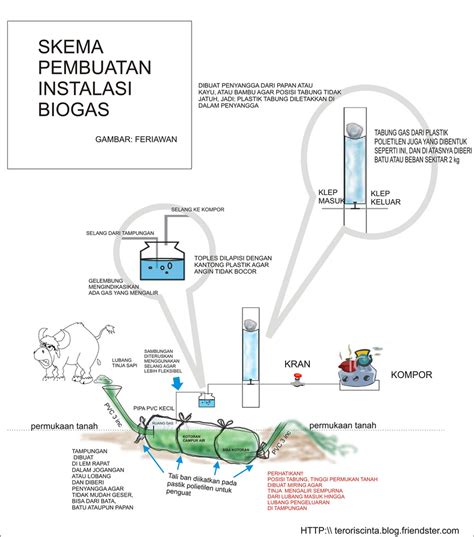 Biogas Dari Kotoran Manusia Atau Kotoran Sapi Kita Dan Bumi