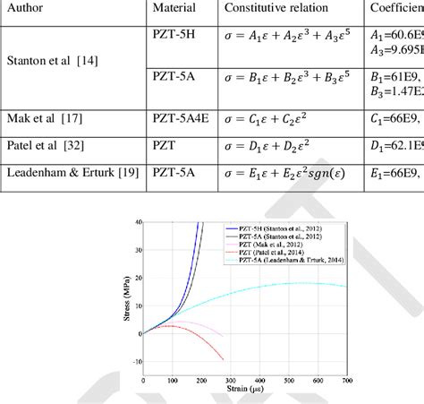 Nonlinear Stress Strain Behavior Of Piezoelectric Materials Estimated