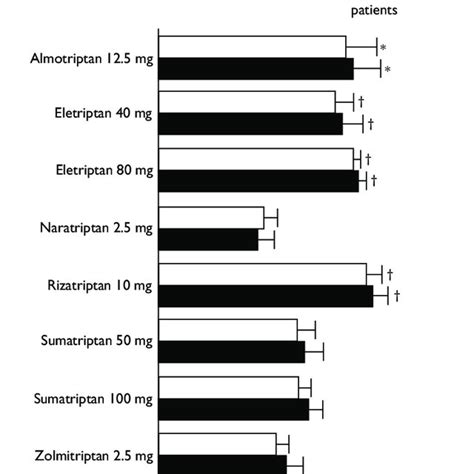 Similarity Of Various Triptans To A Theoretical Ideal Triptan Absolute Download Scientific