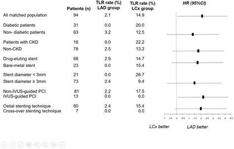 Propensity Matched Analysis Of Long Term Clinical Results After Ostial