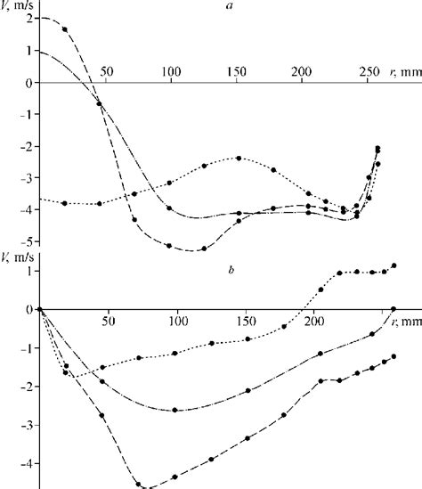 Radial Profiles Of Axial And Circumferential B Velocity In The