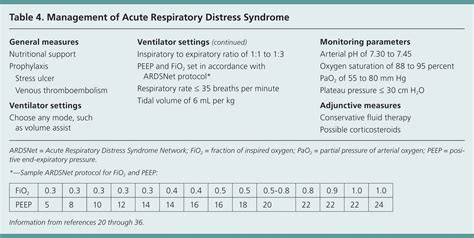 Acute Respiratory Distress Syndrome Diagnosis And Management Aafp