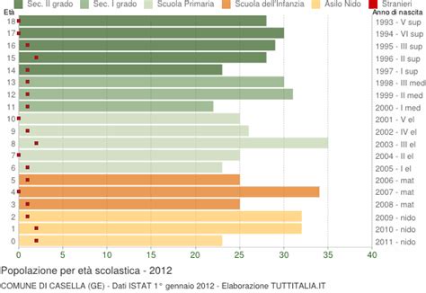 Popolazione Per Classi Di Et Scolastica Casella Ge