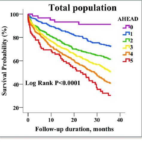 Kaplan Meier Survival Curve Analysis In Heart Failure Subjects With