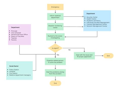 System Flowchart Flowchart For Hotel Management System