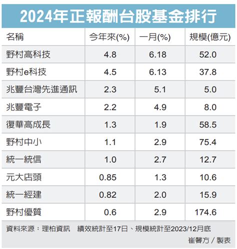 主動式操作台股基金抗震力強 法人喊分批買 台、陸股、大中華 基金趨勢 基金