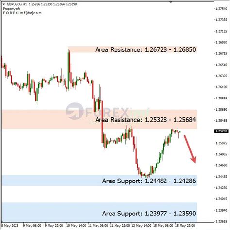 GBPUSD Rebound Menguji Area Resistance