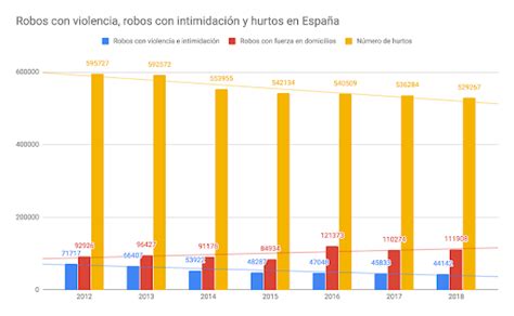 Según datos de Interior los robos con fuerza en domicilios en España