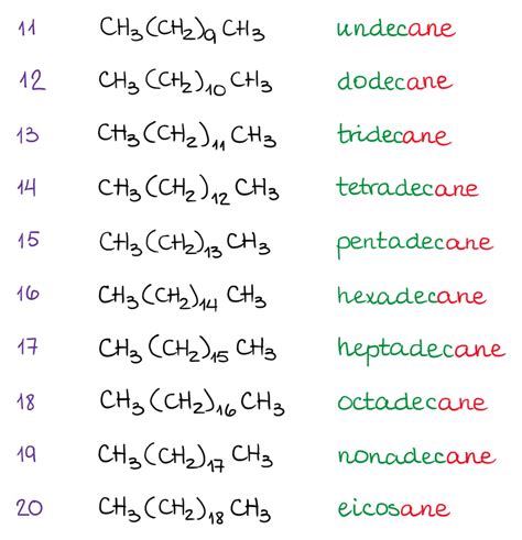 Nomenclature Of Alkanes The Basics Organic Chemistry Tutor