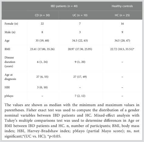 Frontiers Skin Microbiota Signature Distinguishes Ibd