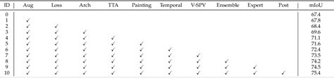 Table From Delving Into The Devils Of Birds Eye View Perception A