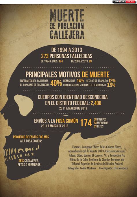 Infografía Muerte De Población Callejera Contralínea