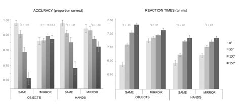 Proportion Of Correct Responses And Ln Transformed Reaction Times Rts