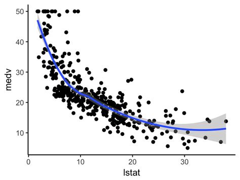 Nonlinear Regression Essentials In R Polynomial And Spline Regression Models Articles Sthda