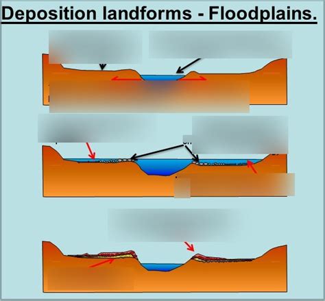 River Floodplain Diagram