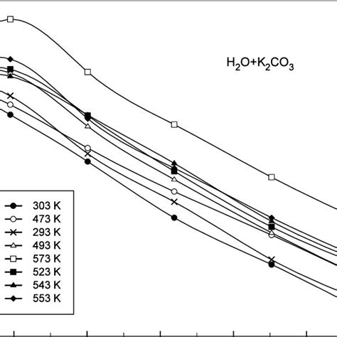 Measured Relative Thermal Conductivity λ Sol λ H 2 O Of K 2 Co 3 Download Scientific