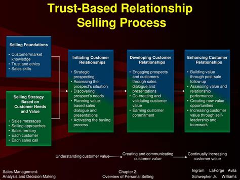 PPT - Sales Management PowerPoint Presentation, free download - ID:7924705
