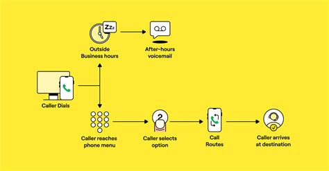 Call Flows Why How And Best Practices Openphone Blog