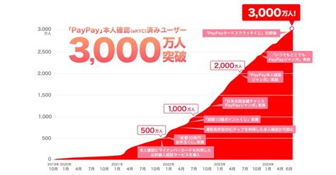 Paypay、本人確認（ekyc）実施済ユーザーが3000万人を突破 マイナビニュース