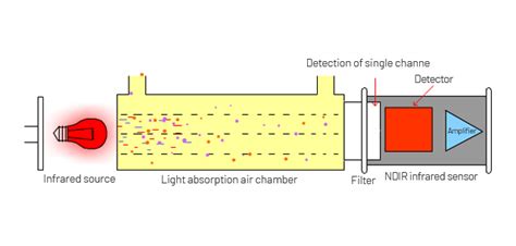 Dual Beam Ndir Technology Cubic Instruments