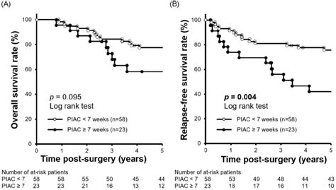 Comparison Of Year Relapse Free Survival Rates Between Patients With