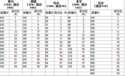 英语四六级成绩是怎么算分的？425分不是及格线！四六级英语考试新浪新闻