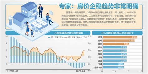 3月房价环比全线上涨城市涨幅同比