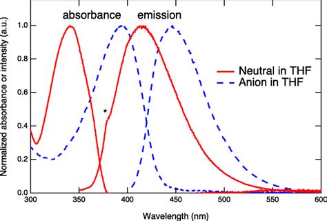 Normalized Absorbance And Fluorescence Emission Spectra Of Neutral And