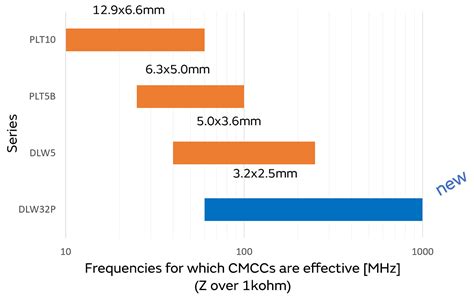 High Frequency Noise Suppression In Automotive Equipment Using Common