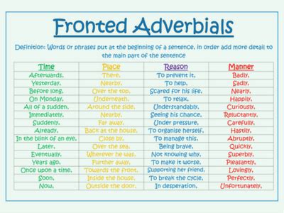 Fronted Adverbials Examples INFO HUB INN