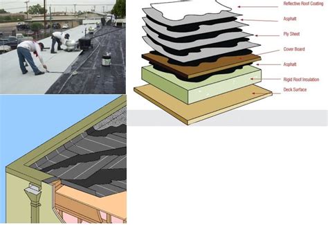 Built-up roof – Construction Glossary