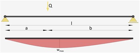 13 Beam Deflection Formulas