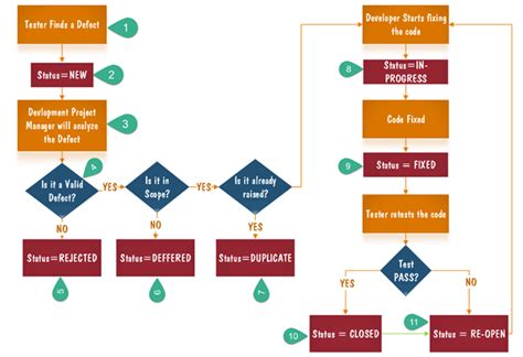 Defect Life Cycle Flow Diagram Bug Life Cycle