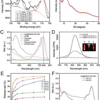 Photothermal Performance Of Ha Irgfe Icp Nps A In Vitro Photothermal