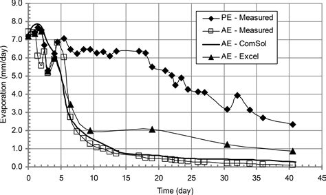 Improvements To The Calculation Of Actual Evaporation From Bare Soil